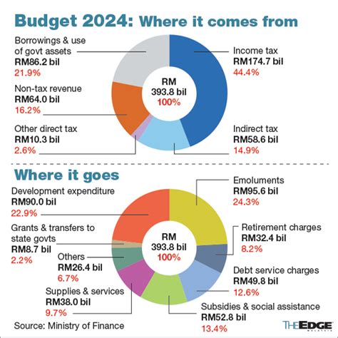 the budget for 2024
